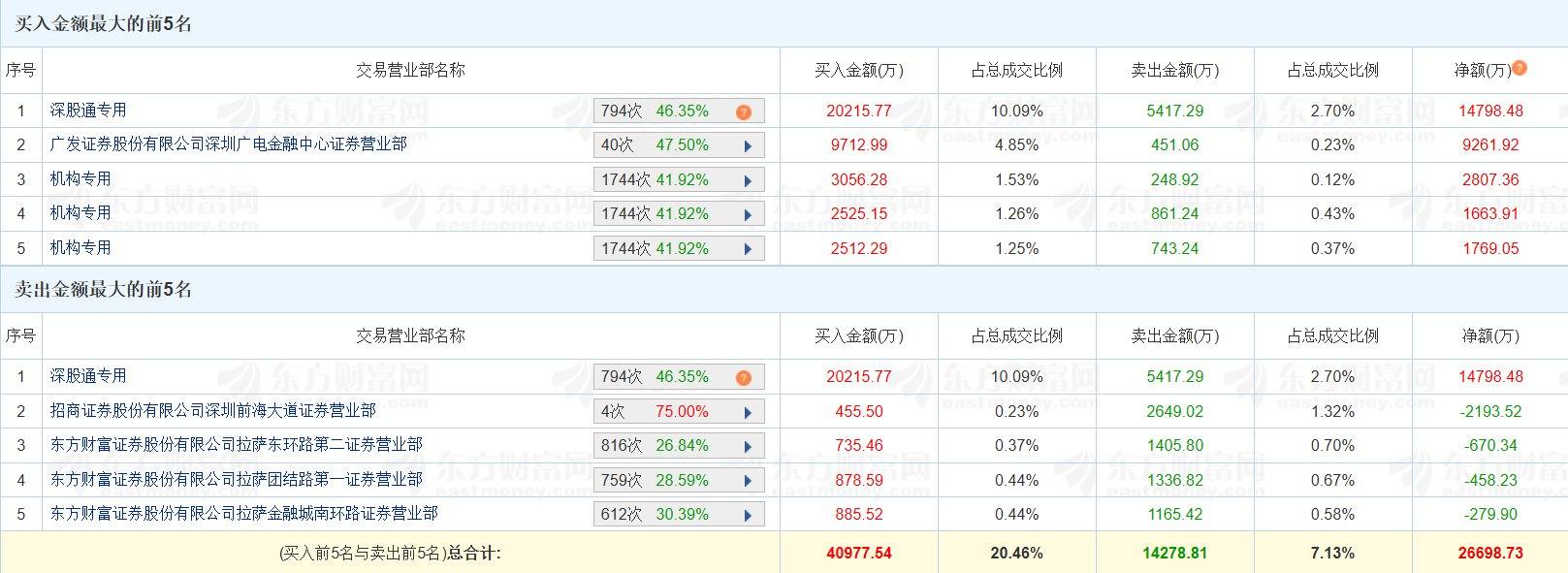 龙虎榜丨成飞集成涨停，深股通净买入1.48亿元