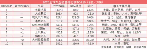 2025全球汽车销量TOP10出炉