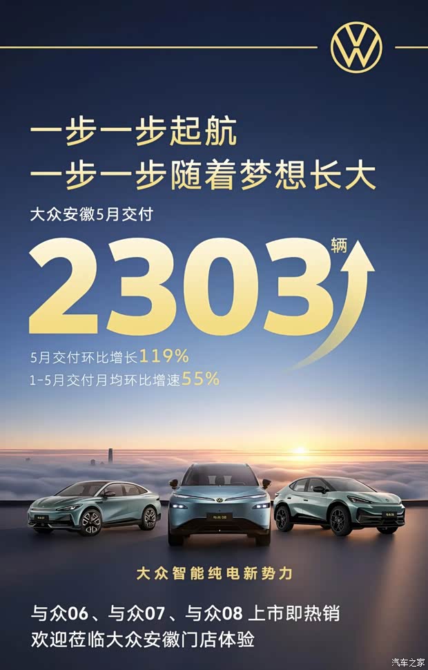 大众安徽5月交付2303台 环比增长119% 与众07试驾转化率82%