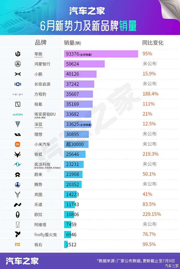 6月销量快报:上半年破200万销量车企不是比亚迪？理想KPI没达标？